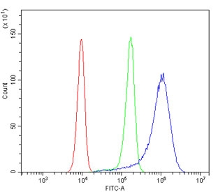 Flow cytometry testing of human SiHa cells with MTR antibody at 1ug/million cells (blocked with goat sera); Red=cells alone, Green=isotype control, Blue= MTR antibody.