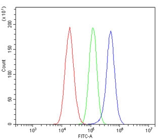 Flow cytometry testing of human U-87 MG cells with HIF3A antibody at 1ug/million cells (blocked with goat sera); Red=cells alone, Green=isotype control, Blue= HIF3A antibody.