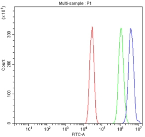 Flow cytometry testing of mouse HEPA1-6 cells with NUP214 antibody at 1ug/million cells (blocked with goat sera); Red=cells alone, Green=isotype control, Blue= NUP214 antibody.