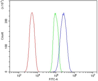 Flow cytometry testing of mouse RAW264.7 cells with C5a receptor antibody at 1ug/million cells (blocked with goat sera); Red=cells alone, Green=isotype control, Blue= C5a-R antibody.