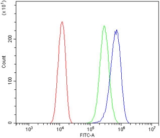 Flow cytometry testing of human U-2 OS cells with NAF-1 antibody at 1ug/million cells (blocked with goat sera); Red=cells alone, Green=isotype control, Blue= NAF-1 antibody.