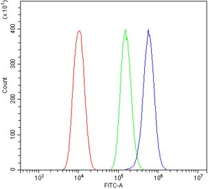 Flow cytometry testing of human PC-3 cells with CLDN3 antibody at 1ug/million cells (blocked with goat sera); Red=cells alone, Green=isotype control, Blue= CLDN3 antibody.