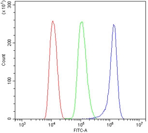 Flow cytometry testing of human ThP-1 cells with EIF2AK4 antibody at 1ug/million cells (blocked with goat sera); Red=cells alone, Green=isotype control, Blue= EIF2AK4 antibody.