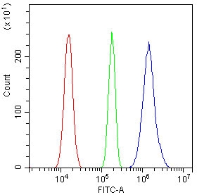 Flow cytometry testing of human U-87 MG cells with MST-2 antibody at 1ug/million cells (blocked with goat sera); Red=cells alone, Green=isotype control, Blue= MST-2 antibody.