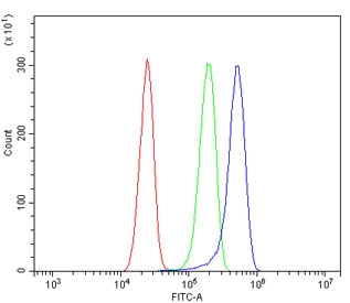 Flow cytometry testing of human U-87 MG cells with TAB2 antibody at 1ug/million cells (blocked with goat sera); Red=cells alone, Green=isotype control, Blue= TAB2 antibody.
