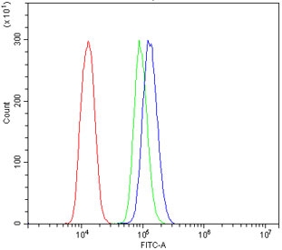 Flow cytometry testing of human U937 cells with Uromodulin antibody at 1ug/million cells (blocked with goat sera); Red=cells alone, Green=isotype control, Blue= Uromodulin antibody.