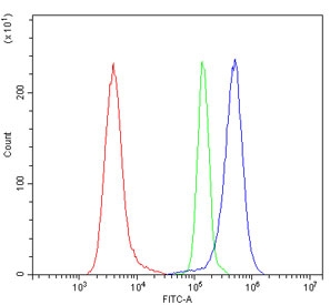 CD38 Antibody for FACS. Flow cytometry analysis of CD38 / plasma cell marker expression in human Raji cells using CD38 Antibody for flow cytometry at 1 ug per million cells. The CD38 antibody (blue) demonstrates a clear right-shifted population compared to isotype control (green) and unstained cells (red), indicating strong cell surface expression of CD38. The distinct separation supports accurate gating and identification of CD38-positive B cell populations.