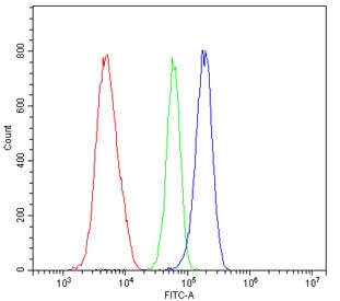 Flow cytometry testing of human HL-60 cells with DR1 antibody at 1ug/million cells (blocked with goat sera); Red=cells alone, Green=isotype control, Blue= DR1 antibody.