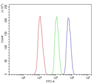 Flow cytometry testing of mouse HEPA1-6 cells with Bub1 antibody at 1ug/million cells (blocked with goat sera); Red=cells alone, Green=isotype control, Blue= Bub1 antibody.