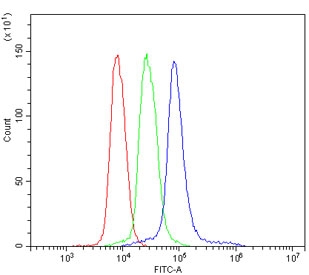 Flow cytometry testing of mouse spleen cells with Ly6c antibody at 1ug/million cells (blocked with goat sera); Red=cells alone, Green=isotype control, Blue= Ly6c antibody.