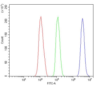 Flow cytometry testing of mouse HEPA1-6 cells with Rad9a antibody at 1ug/million cells (blocked with goat sera); Red=cells alone, Green=isotype control, Blue= Rad9a antibody.
