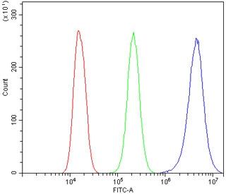 Flow cytometry testing of human A549 cells with TRIM28 antibody at 1ug/million cells (blocked with goat sera); Red=cells alone, Green=isotype control, Blue= TRIM28 antibody.