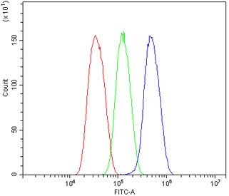 Flow cytometry testing of human HepG2 cells with GAP43 antibody at 1ug/million cells (blocked with goat sera); Red=cells alone, Green=isotype control, Blue= GAP43 antibody.