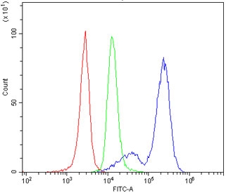 Flow cytometry testing of mouse spleen cells with Cd79a antibody at 1ug/million cells (blocked with goat sera); Red=cells alone, Green=isotype control, Blue= Cd79a antibody.
