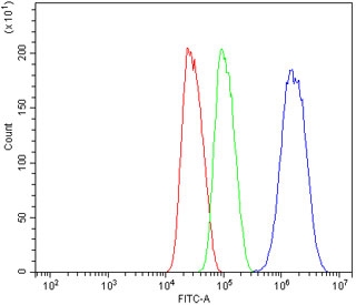 Flow cytometry testing of human HepG2 cells with CDR2 antibody at 1ug/million cells (blocked with goat sera); Red=cells alone, Green=isotype control, Blue= CDR2 antibody.