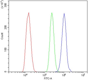 Flow cytometry testing of mouse ANA-1 cells with Il-3rb antibody at 1ug/million cells (blocked with goat sera); Red=cells alone, Green=isotype control, Blue= Il-3rb antibody.