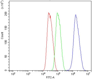 Flow cytometry testing of human HepG2 cells with EAPP antibody at 1ug/million cells (blocked with goat sera); Red=cells alone, Green=isotype control, Blue= EAPP antibody.