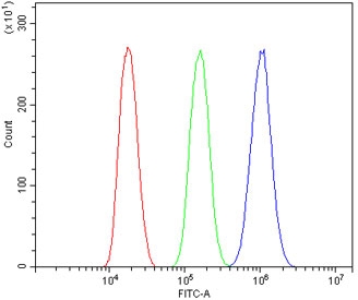 Flow cytometry testing of mouse HEPA1-6 cells with NOVA2 antibody at 1ug/million cells (blocked with goat sera); Red=cells alone, Green=isotype control, Blue= NOVA2 antibody.