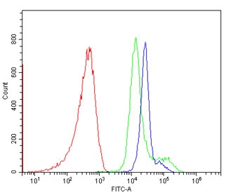 Flow cytometry testing of human PBM cells with CD46 antibody at 1ug/million cells (blocked with goat sera); Red=cells alone, Green=isotype control, Blue= CD46 antibody.