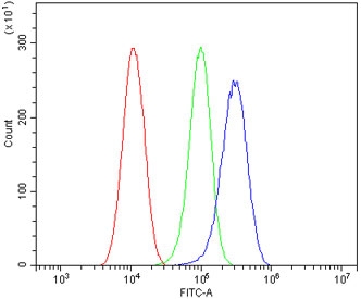 Flow cytometry testing of human HeLa cells with Peroxiredoxin 6 antibody at 1ug/million cells (blocked with goat sera); Red=cells alone, Green=isotype control, Blue= Peroxiredoxin 6 antibody.