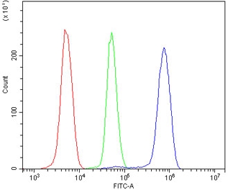 Flow cytometry testing of human U937 cells with ANGPT2 antibody at 1ug/million cells (blocked with goat sera); Red=cells alone, Green=isotype control, Blue= ANGPT2 antibody.Flow cytometry testing of human U937 cells with ANGPT2 antibody at 1ug/million cells (blocked with goat sera); Red=cells alone, Green=isotype control, Blue= ANGPT2 antibody.