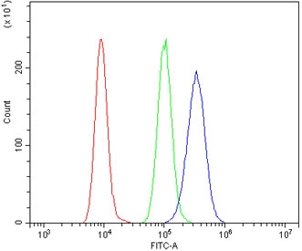 Fas Antibody RAW264.7 FACS. Flow cytometry testing of mouse RAW264.7 cells with Fas antibody at 1ug/million cells (blocked with goat sera); Red=cells alone, Green=isotype control, Blue= Fas antibody.