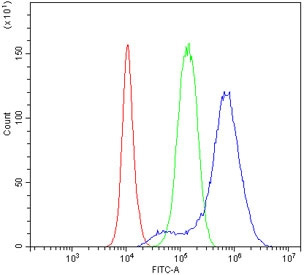 Flow cytometry testing of human PC-3 cells with NDRG1 antibody at 1ug/million cells (blocked with goat sera); Red=cells alone, Green=isotype control, Blue= NDRG1 antibody.
