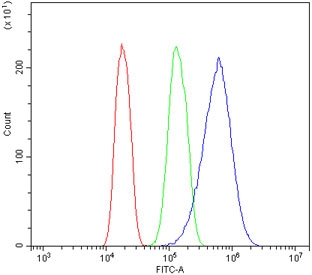 Flow cytometry testing of human A431 cells with Keratin 18 antibody at 1ug/million cells (blocked with goat sera); Red=cells alone, Green=isotype control, Blue= Keratin 18 antibody.