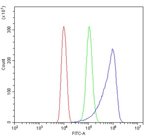 Flow cytometry testing of human ThP1 cells with HYI antibody at 1ug/million cells (blocked with goat sera); Red=cells alone, Green=isotype control, Blue= HYI antibody.