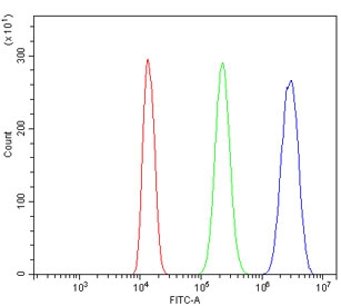 Flow cytometry testing of human ThP-1 cells with PSME2 antibody at 1ug/million cells (blocked with goat sera); Red=cells alone, Green=isotype control, Blue= PSME2 antibody.