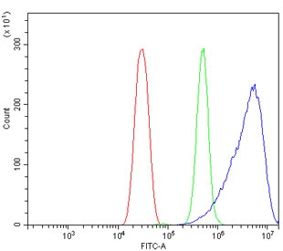 Flow cytometry testing of mouse HEPA1-6 cells with GNG2 antibody at 1ug/million cells (blocked with goat sera); Red=cells alone, Green=isotype control, Blue= GNG2 antibody.