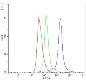 Flow cytometry testing of mouse spleen cells with Itgax antibody at 1ug/million cells (blocked with goat sera); Red=cells alone, Green=isotype control, Blue= Itgax antibody.