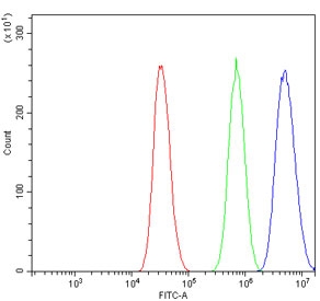 Flow cytometry testing of human A431 cells with LSM5 antibody at 1ug/million cells (blocked with goat sera); Red=cells alone, Green=isotype control, Blue= LSM5 antibody.