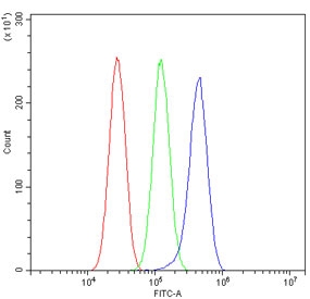 PSEN2 Antibody U-87 MG FACS. Flow cytometry testing of human U-87 MG cells with PSEN2 antibody at 1ug/million cells (blocked with goat sera); Red=cells alone, Green=isotype control, Blue= PSEN2 antibody.
