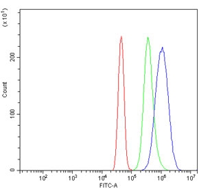Flow cytometry testing of human A431 cells with PFN2 antibody at 1ug/million cells (blocked with goat sera); Red=cells alone, Green=isotype control, Blue= PFN2 antibody.