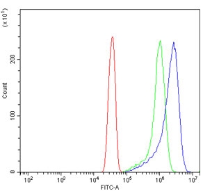 Flow cytometry testing of human HeLa cells with ATG9A antibody at 1ug/million cells (blocked with goat sera); Red=cells alone, Green=isotype control, Blue= ATG9A antibody.