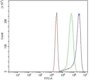 Flow cytometry testing of mouse HEPA1-6 cells with DYNLL1 antibody at 1ug/million cells (blocked with goat sera); Red=cells alone, Green=isotype control, Blue= DYNLL1 antibody.