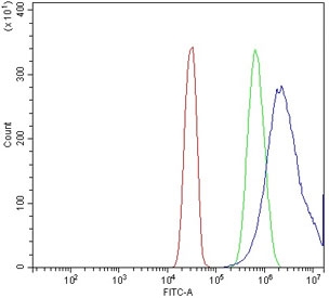 Flow cytometry testing of human SiHa cells with Astrin antibody at 1ug/million cells (blocked with goat sera); Red=cells alone, Green=isotype control, Blue= Astrin antibody.