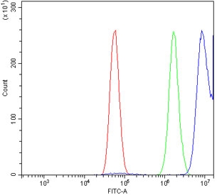 Flow cytometry testing of fixed and permeabilized human U-87 MG cells with SGT1 antibody at 1ug/million cells (blocked with goat sera); Red=cells alone, Green=isotype control, Blue= SGT1 antibody.
