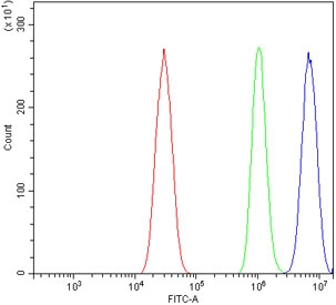 Flow cytometry testing of mouse HEPA1-6 cells with Elovl4 antibody at 1ug/million cells (blocked with goat sera); Red=cells alone, Green=isotype control, Blue= Elovl4 antibody.
