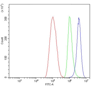 Flow cytometry testing of human ThP-1 cells with CD45 antibody at 1ug/million cells (blocked with goat sera); Red=cells alone, Green=isotype control, Blue= CD45 antibody.