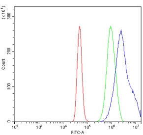 Flow cytometry testing of human A431 cells with SLFN11 antibody at 1ug/million cells (blocked with goat sera); Red=cells alone, Green=isotype control, Blue= SLFN11 antibody.