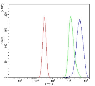 Flow cytometry testing of mouse HEPA1-6 cells with Superoxide dismutase 3 antibody at 1ug/million cells (blocked with goat sera); Red=cells alone, Green=isotype control, Blue= Superoxide dismutase 3 antibody.