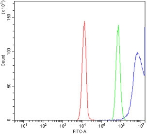 Flow cytometry testing of human Jurkat cells with Ki67 Staining Antibody at 1ug/million cells (blocked with goat sera); Red=cells alone, Green=isotype control, Blue= Ki-67 antibody.