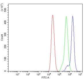 Flow cytometry testing of mouse RAW264.7 cells with Integrin Linked Kinase antibody at 1ug/million cells (blocked with goat sera); Red=cells alone, Green=isotype control, Blue= Integrin Linked Kinase antibody.