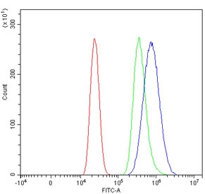 Fcgr3 Antibody Mouse RAW264.7 Cell FACS. Flow cytometry testing of mouse RAW264.7 cells with Fcgr3 antibody at 1ug/million cells (blocked with goat sera); Red=cells alone, Green=isotype control, Blue= Fcgr3 antibody.