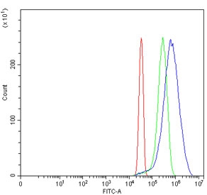 Flow cytometry testing of human HeLa cells with SND1 antibody at 1ug/million cells (blocked with goat sera); Red=cells alone, Green=isotype control, Blue= SND1 antibody.