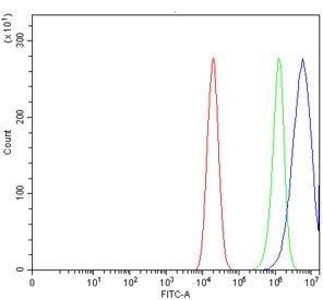 Flow cytometry testing of human Caco-2 cells with Caspase-9 antibody at 1ug/million cells (blocked with goat sera); Red=cells alone, Green=isotype control, Blue= Caspase-9 antibody.