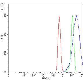 Flow cytometry testing of human U-251 cells with CRABP2 antibody at 1ug/million cells (blocked with goat sera); Red=cells alone, Green=isotype control, Blue= CRABP2 antibody.