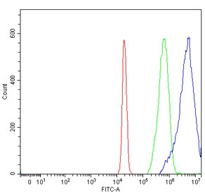 Flow cytometry testing of human A431 cells with HOXC4 antibody at 1ug/million cells (blocked with goat sera); Red=cells alone, Green=isotype control, Blue= HOXC4 antibody.